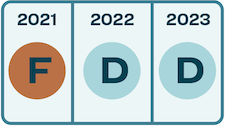 Overall grades: 2021 - F; 2022 - D; 2023 - D