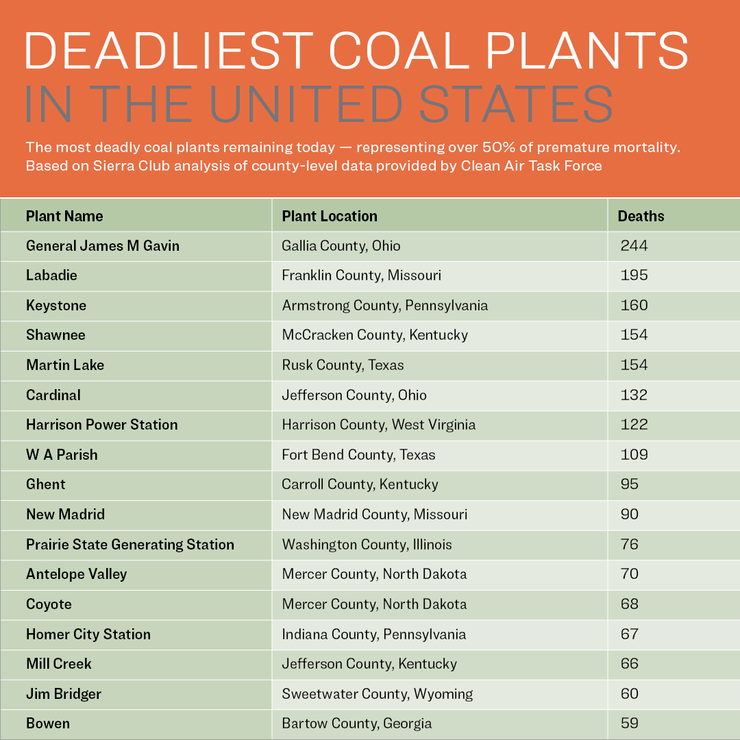 Deadliest Coal Plants in the United States