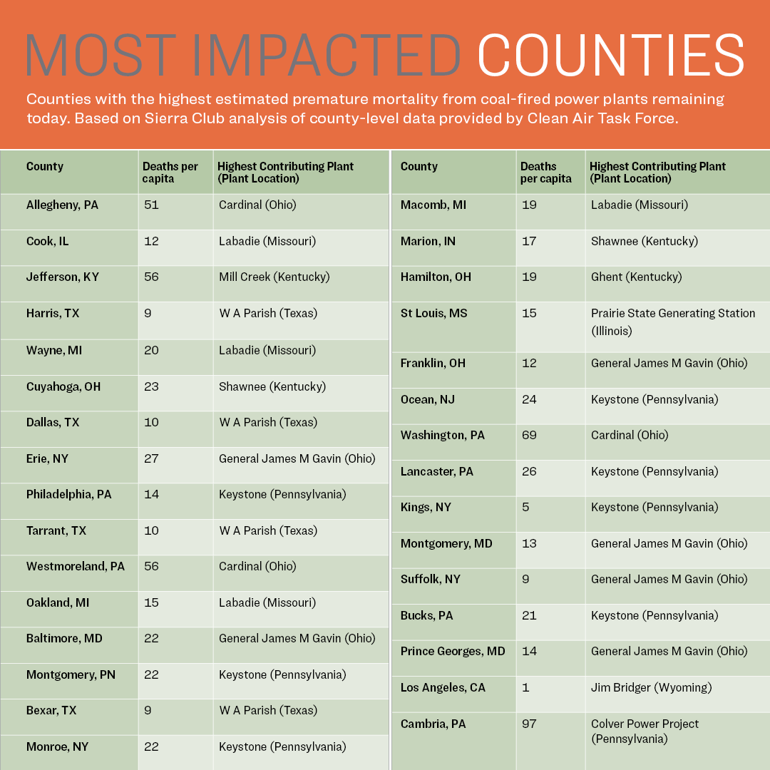 Most Impacted Counties of Soot Pollution