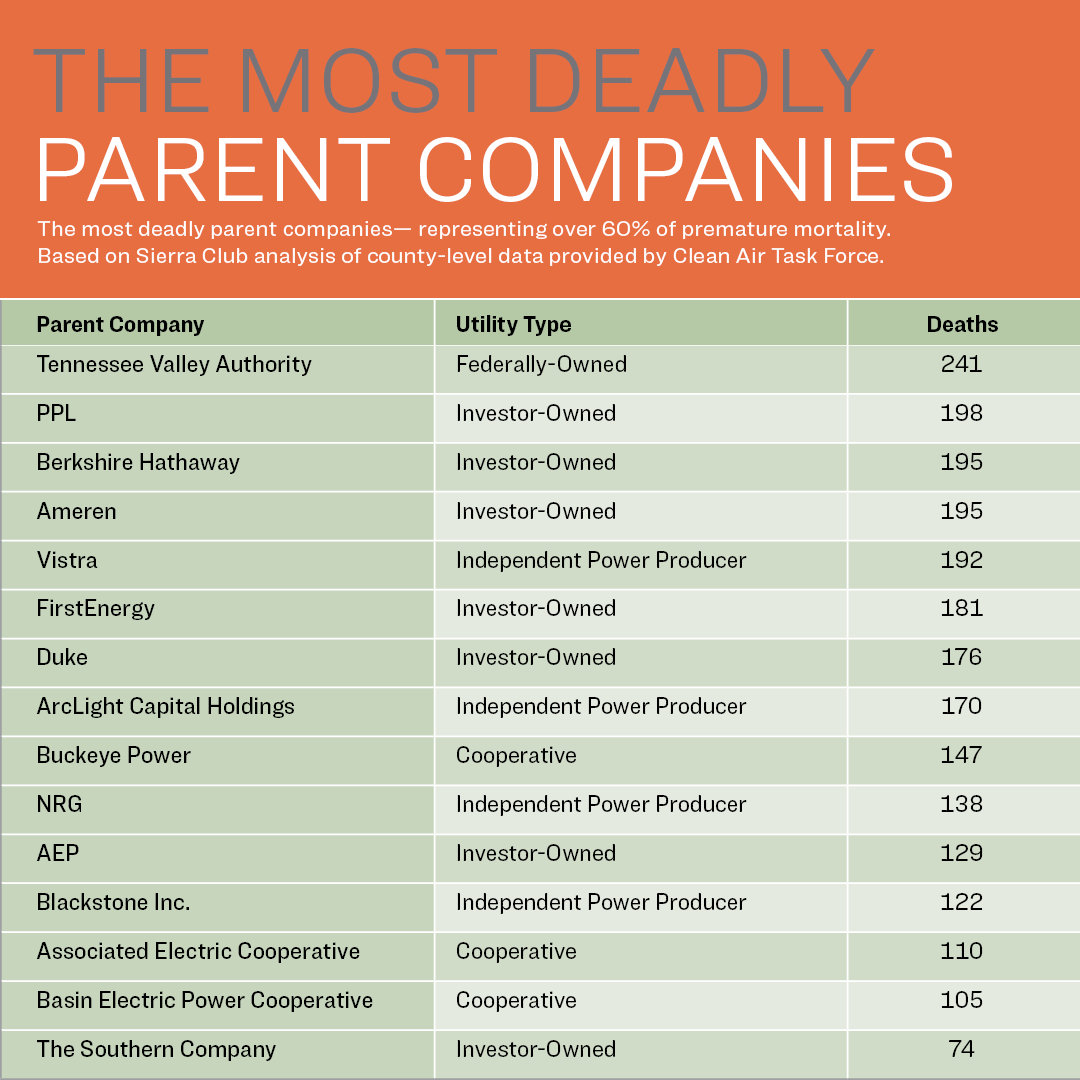 The Most Deadly Parent Companies