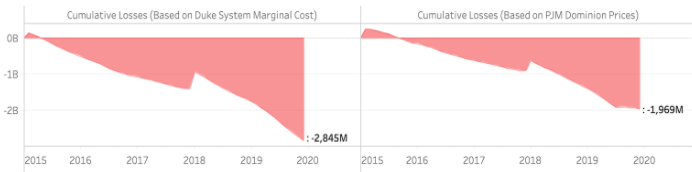 A graph on the left shows a -2,845M loss between 2015 and 2020, based on Duke's Marginal Cost. A graph on the right shows a -1,969M lost based on PJM Dominion prices.