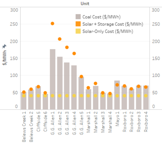 A bar graph shows in various locations, solar without storage cost is less expensive than the cost of coal. With storage cost, it is about the same as coal, except in GG Allen 1, GG Allen 2, GG Allen 3, and GG Allen 4 where is is more expensive.