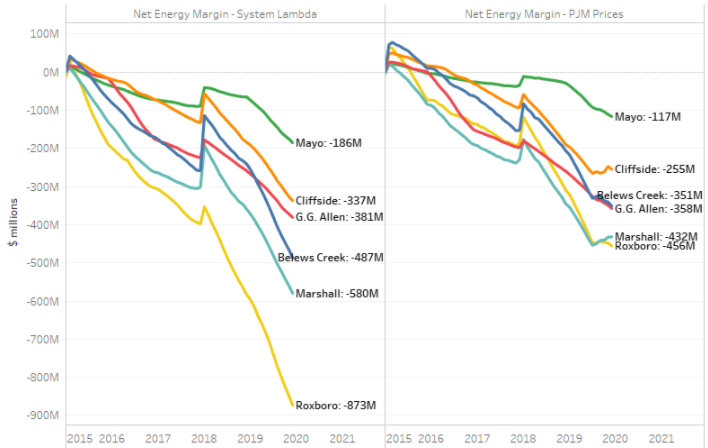 A line graph on the left shows decrease energy margin based on System Lambda. A line graph on the right shows decreased energy margins based on PJM prices.