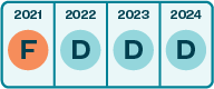 Overall grades: 2021 - F; 2022 - D; 2023 - D